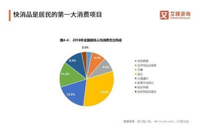 快消品行業 電商渠道銷售額持續上漲，高端化將成新的增長引擎——以五金產品批發為例